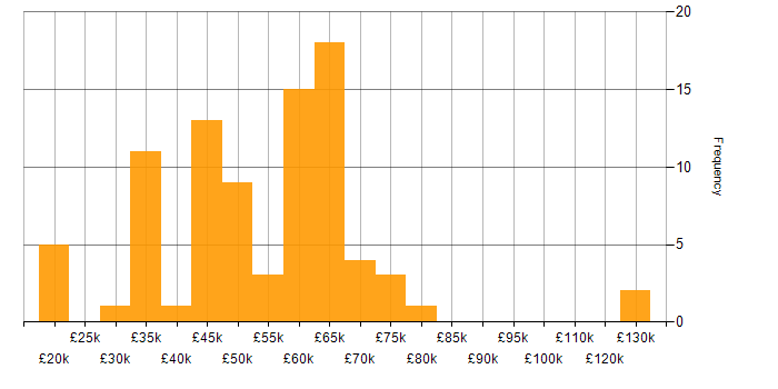 Salary histogram for Test Automation in Manchester