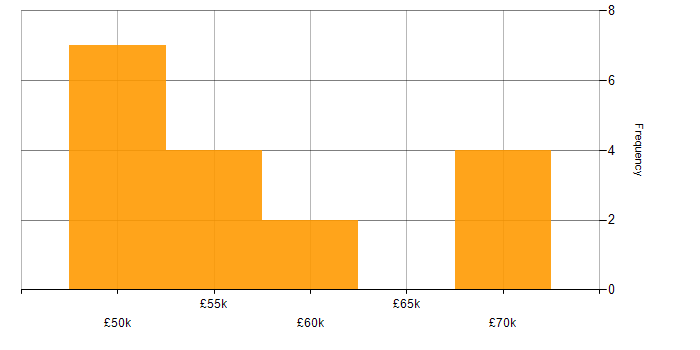 Salary histogram for Test Manager in Manchester