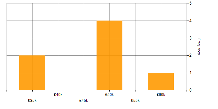 Salary histogram for Test Planning in Manchester