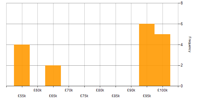 Salary histogram for Thought Leadership in Manchester