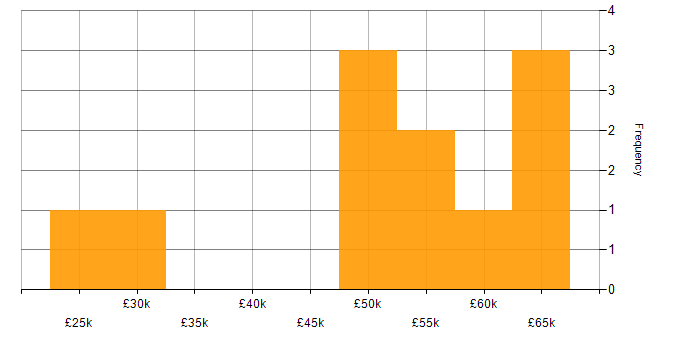 Salary histogram for Threat Intelligence in Manchester