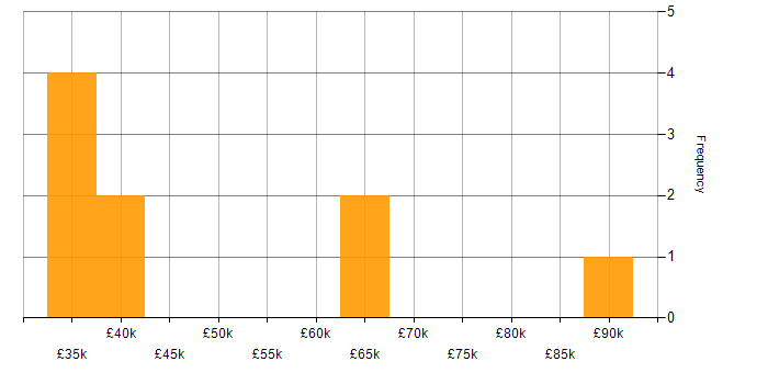 Salary histogram for Threat Modelling in Manchester
