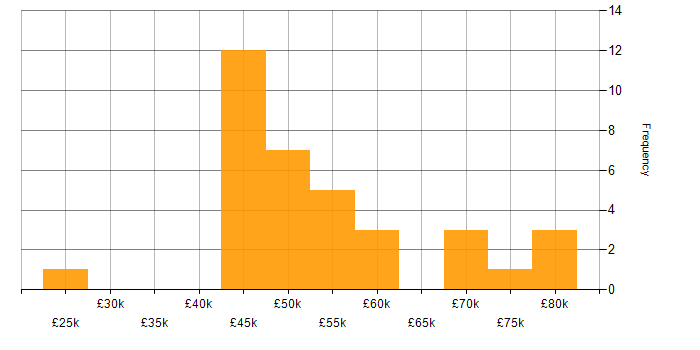 Salary histogram for Twitter Bootstrap in Manchester
