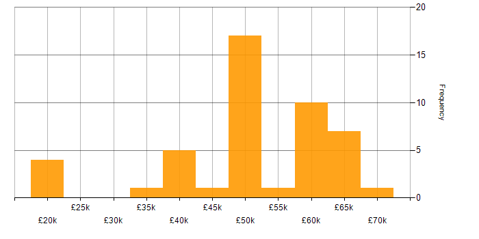 Salary histogram for Unit Testing in Manchester