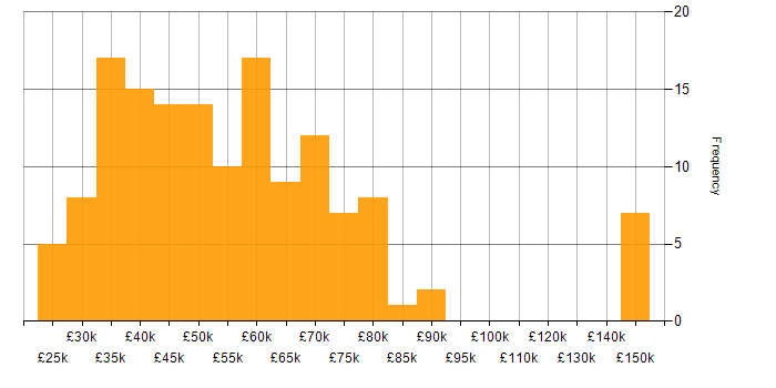 Salary histogram for User Experience in Manchester