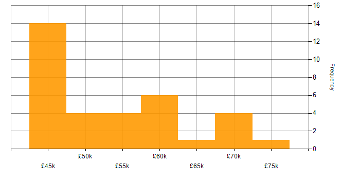Salary histogram for User Research in Manchester