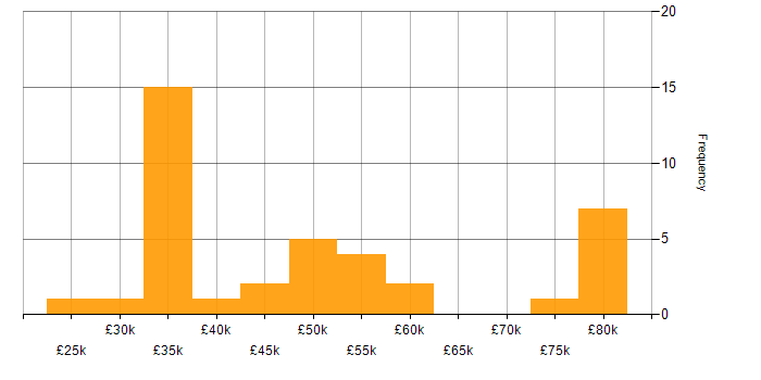 Salary histogram for Validation in Manchester