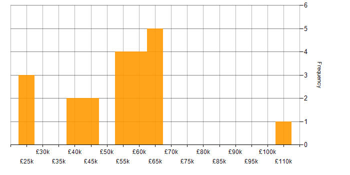 Salary histogram for Virtual Machines in Manchester