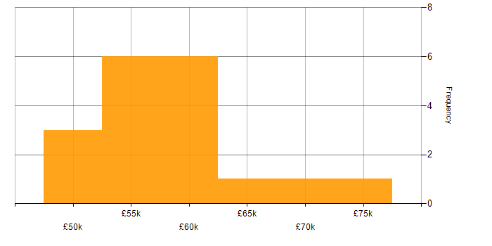Salary histogram for Virtual Team in Manchester