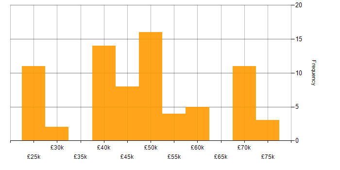Salary histogram for VMware Infrastructure in Manchester
