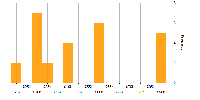 Salary histogram for VoIP in Manchester