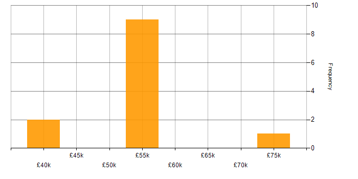 Salary histogram for WCAG in Manchester
