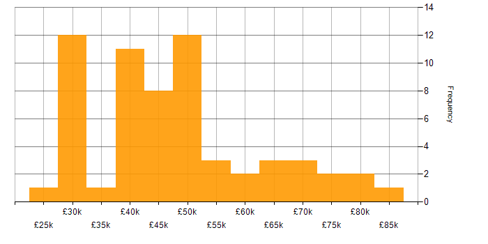 Salary histogram for Web Development in Manchester