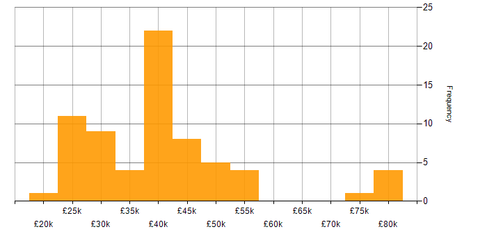 Salary histogram for Wi-Fi in Manchester