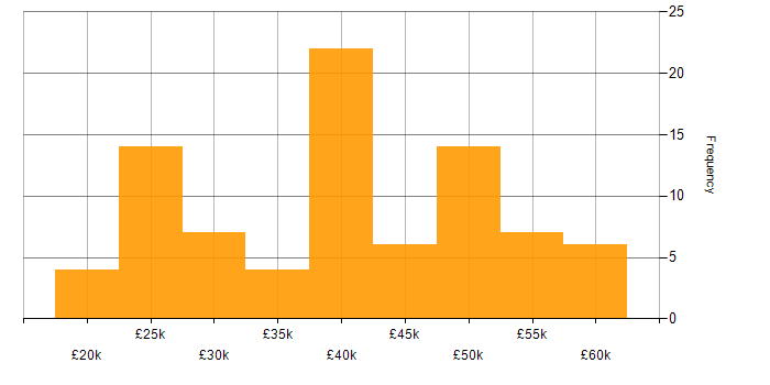 Salary histogram for Wireless in Manchester