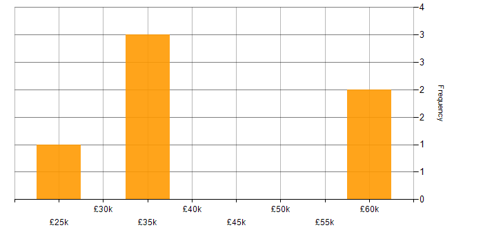 Salary histogram for Finance in Mansfield