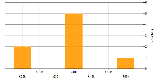 Salary histogram for Law in Mansfield
