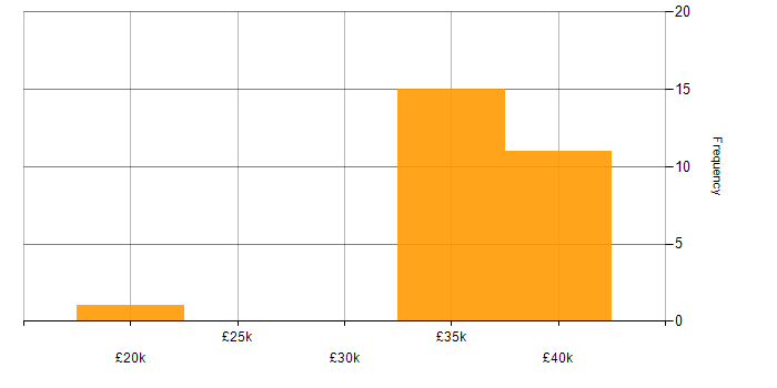 Salary histogram for Microsoft in Marlow