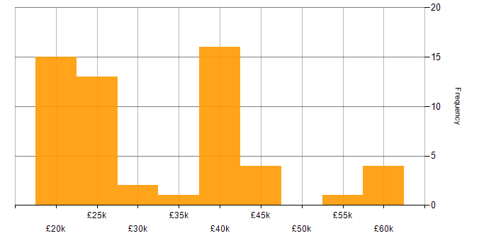 Salary histogram for Active Directory in Merseyside