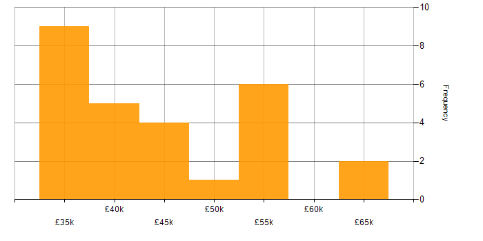 Salary histogram for AngularJS in Merseyside