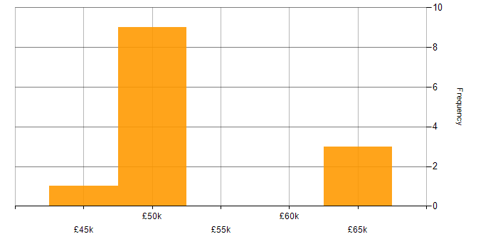 Salary histogram for Backend Developer in Merseyside