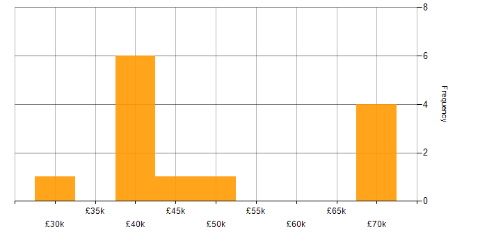 Salary histogram for Budgeting in Merseyside