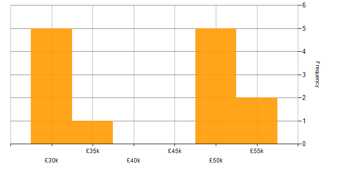 Salary histogram for Business Manager in Merseyside