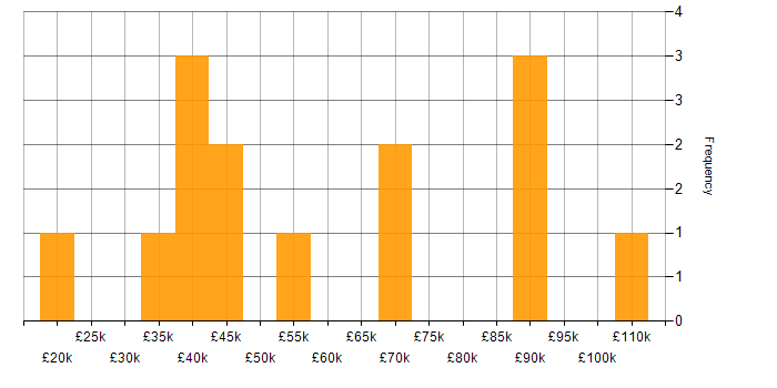 Salary histogram for CI/CD in Merseyside