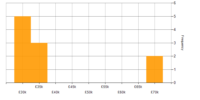 Salary histogram for CMS in Merseyside
