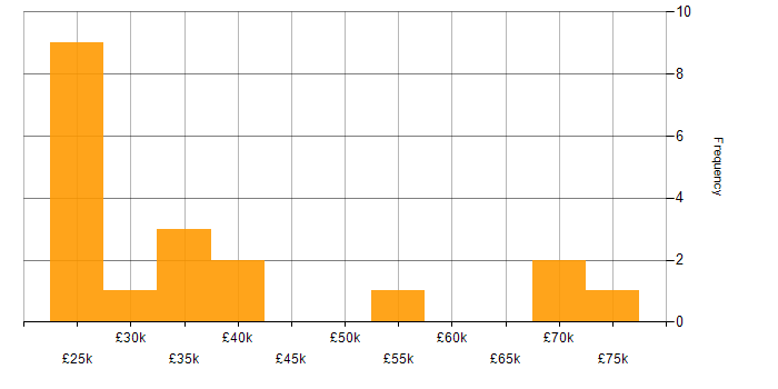 Salary histogram for Coaching in Merseyside