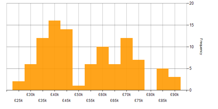 Salary histogram for C# in Merseyside