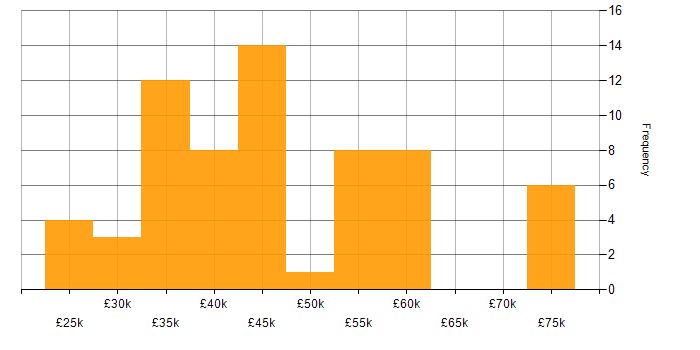 Salary histogram for CSS in Merseyside
