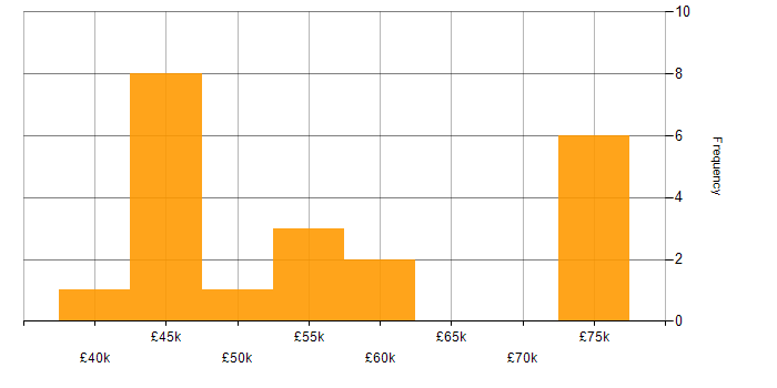 Salary histogram for CSS3 in Merseyside