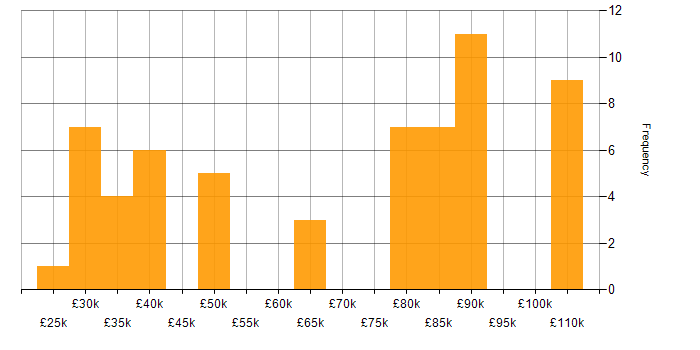 Salary histogram for Data Analysis in Merseyside