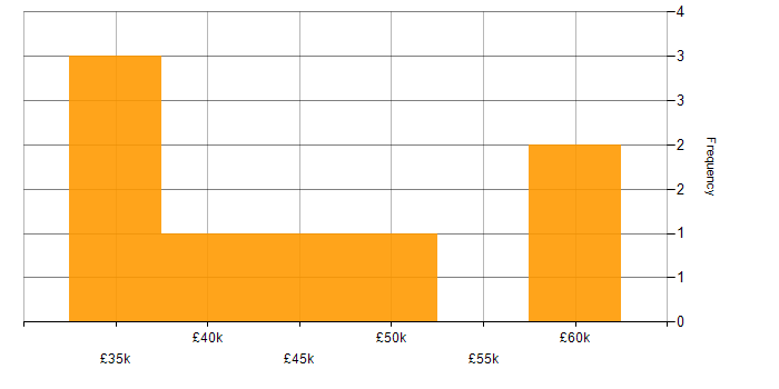 Salary histogram for Data Analytics in Merseyside