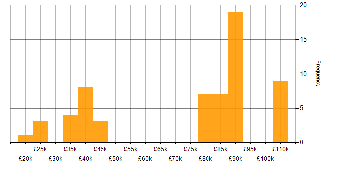Salary histogram for Data Engineer in Merseyside