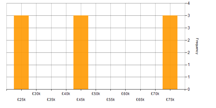 Salary histogram for Data Visualisation in Merseyside