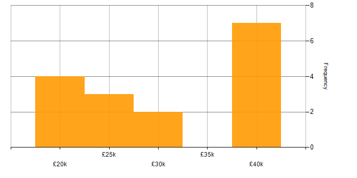 Salary histogram for DBS Check in Merseyside