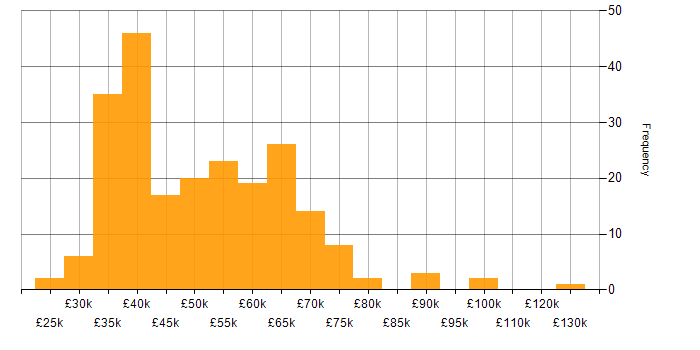 Salary histogram for Developer in Merseyside