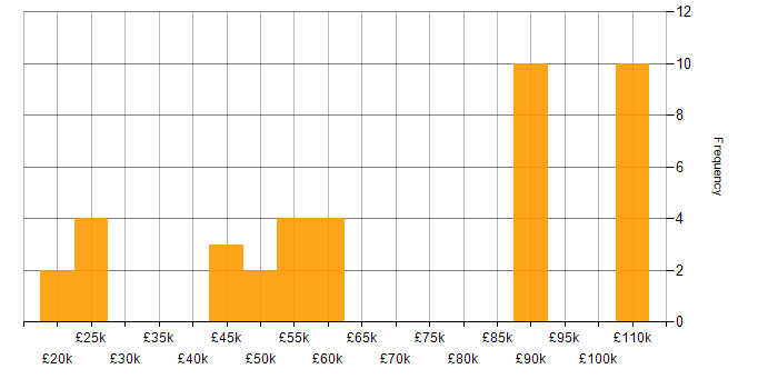 Salary histogram for DevOps in Merseyside