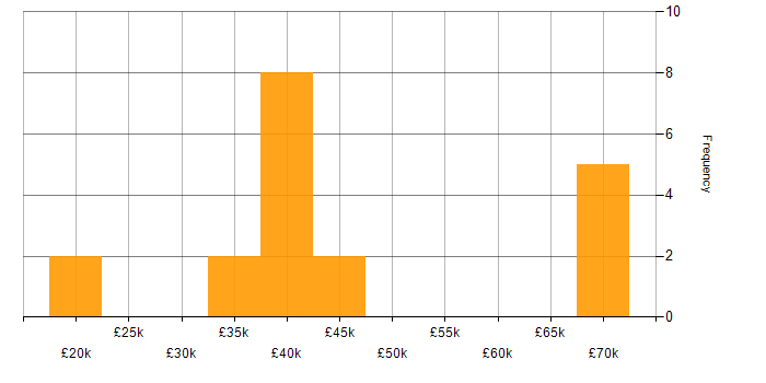 Salary histogram for DHCP in Merseyside
