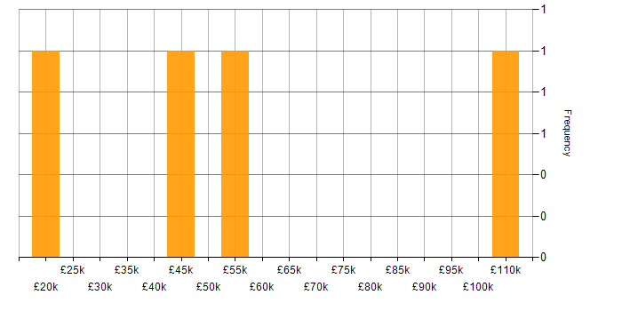 Salary histogram for Docker in Merseyside