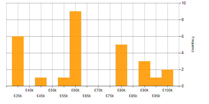 Salary histogram for Dynamics 365 in Merseyside