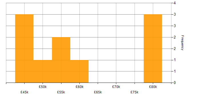 Salary histogram for Dynamics CRM in Merseyside