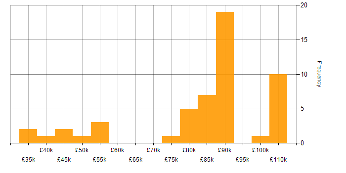 Salary histogram for ETL in Merseyside