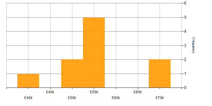 Salary histogram for Full Stack Developer in Merseyside