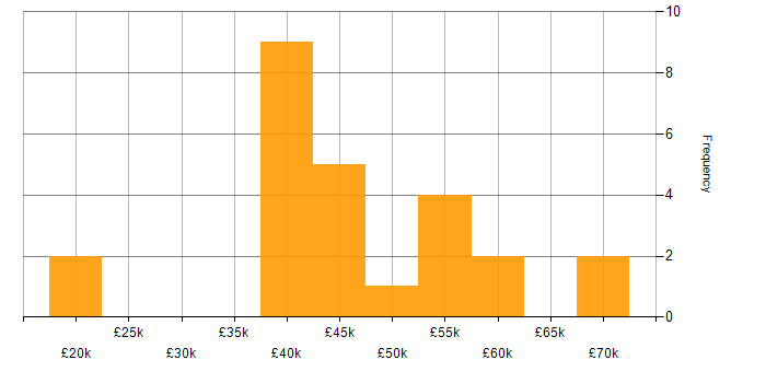 Salary histogram for Games in Merseyside