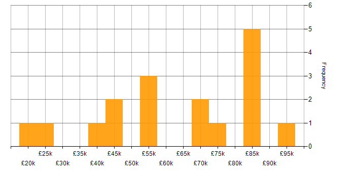 Salary histogram for Git in Merseyside