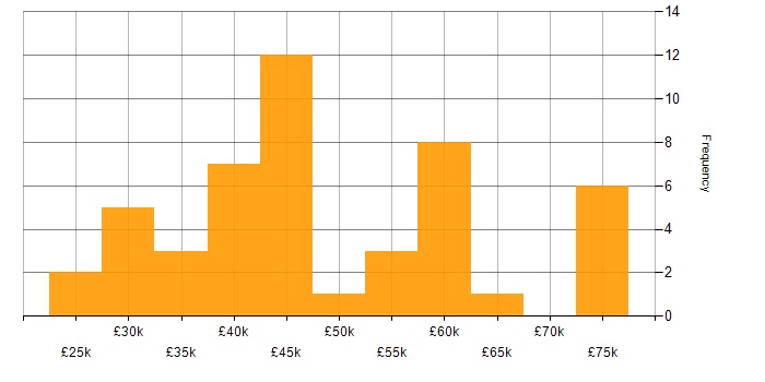Salary histogram for HTML in Merseyside