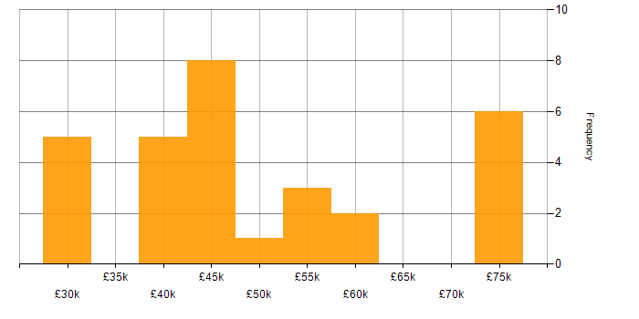 Salary histogram for HTML5 in Merseyside